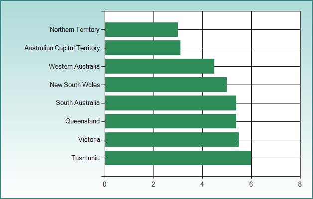 Australia_2010_Unemployment_Rates_By_State.png