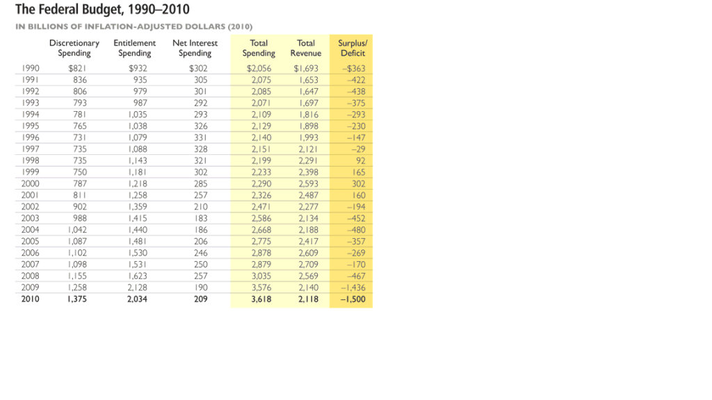 FedBudget1990-2010.png