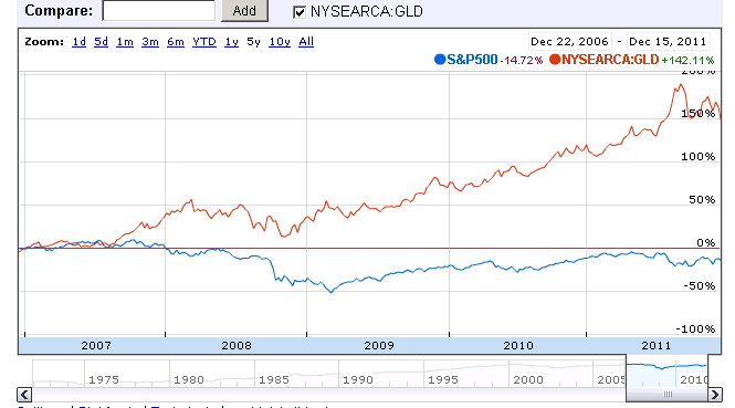 SP500_vs_gold_5_years_2011.png