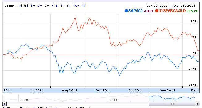 SP500_vs_gold_6_months_2011.png