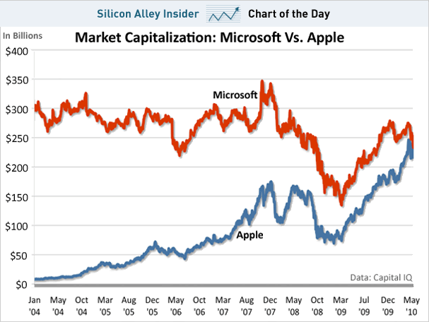 chart-of-the-dat-apple-microsoft-ma.gif