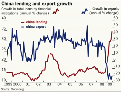 china_lending_and_export_growth_199.png