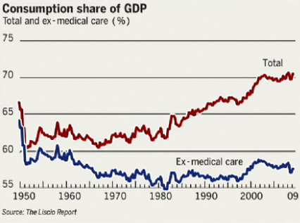 consumption_share_of_gdp_1950-2009.png