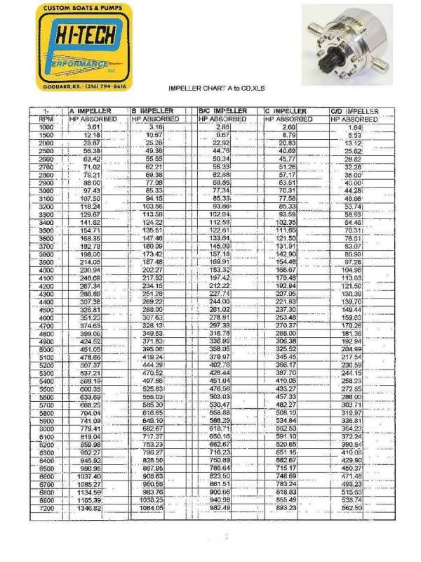 5200 rpms need more