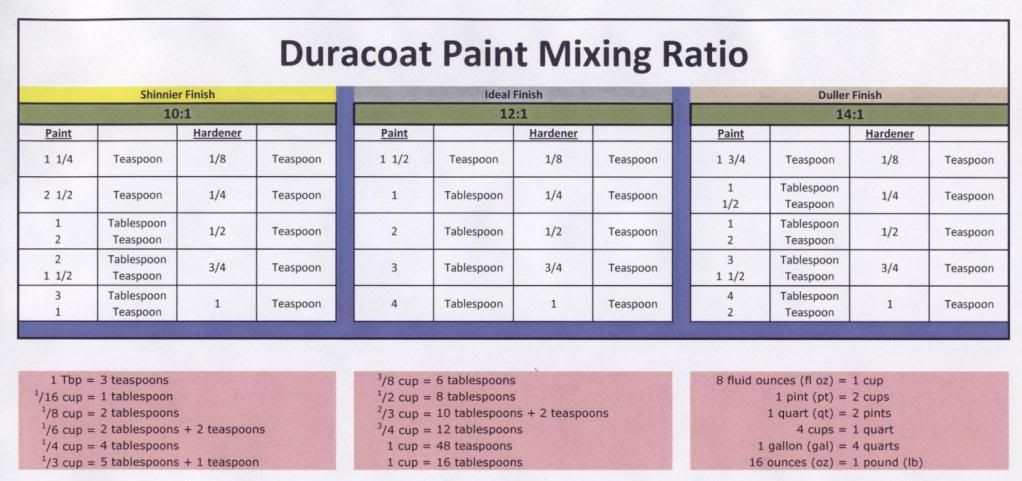 Paint Mixing Ratio Chart