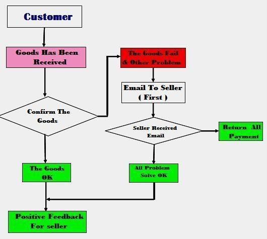 Feedback flow chart
