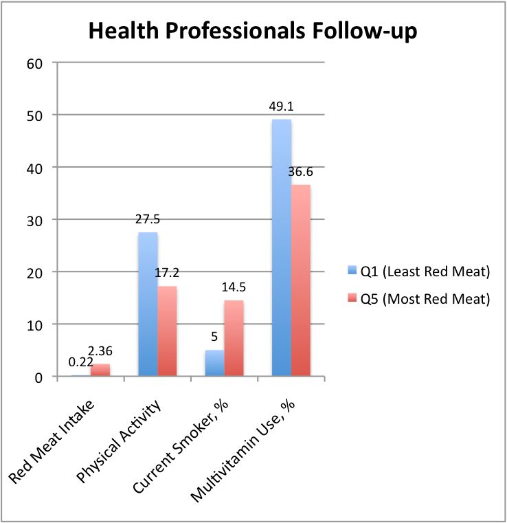 health professionals lifestyle graph