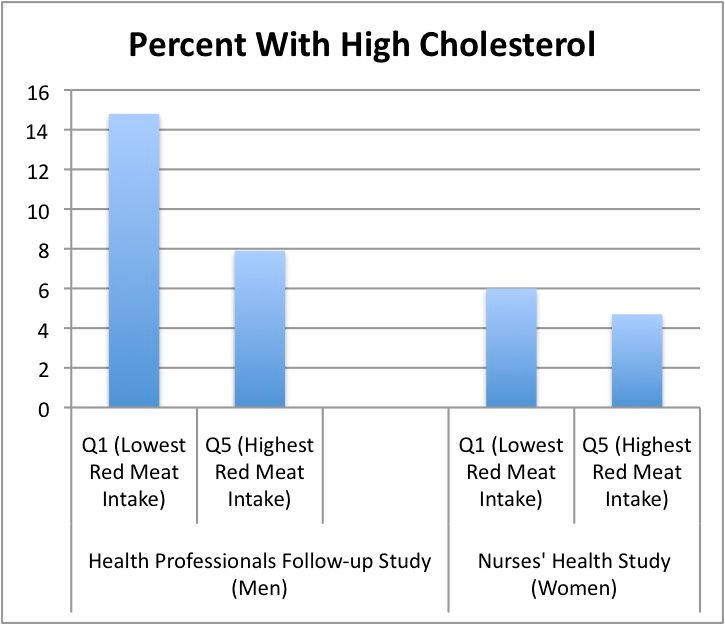 high cholesterol graph