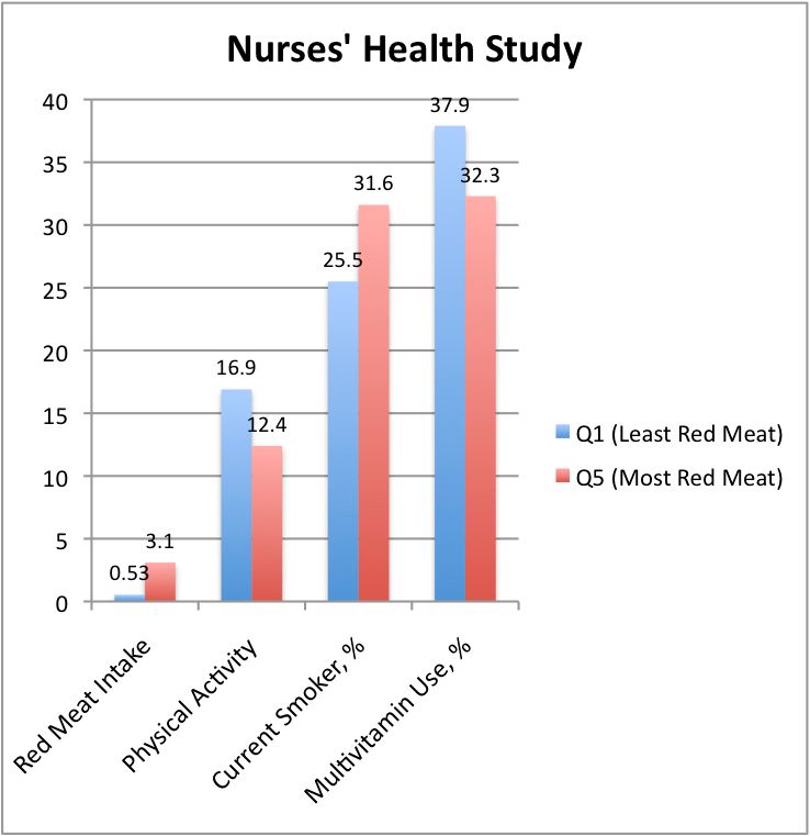 nurses health lifestyle graph