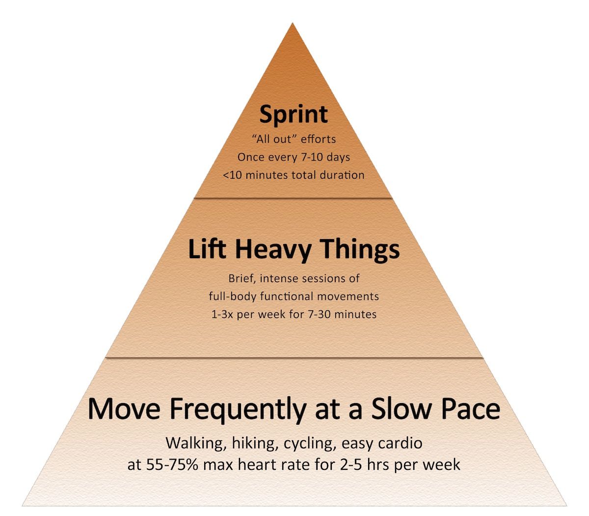 physical fitness pyramid