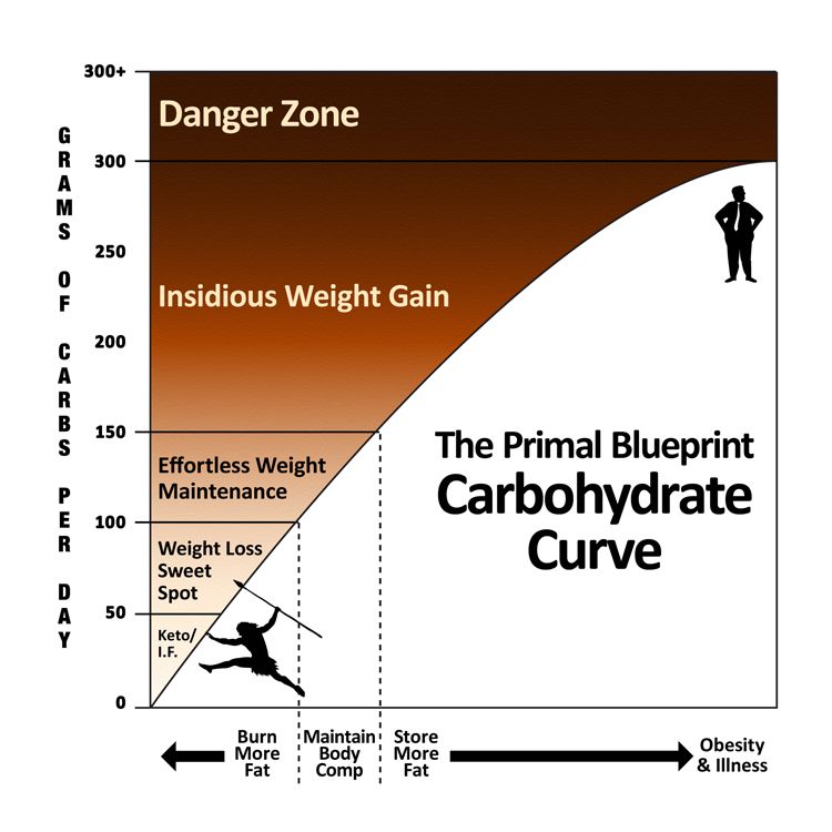 Carb Curve color